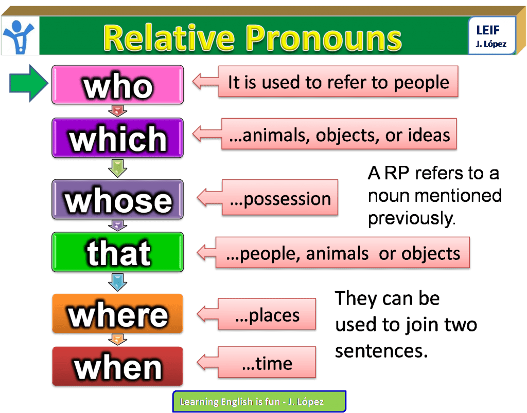 relative pronouns