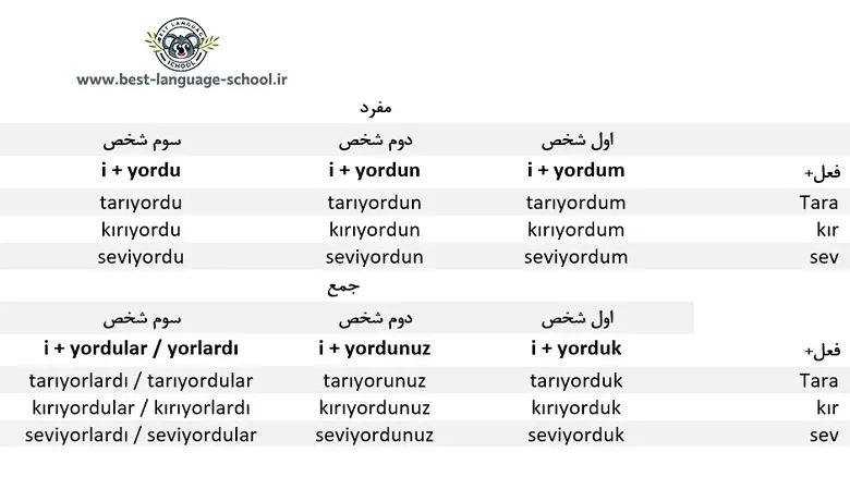 زمان گذشته استمراری در ترکی استانبولی