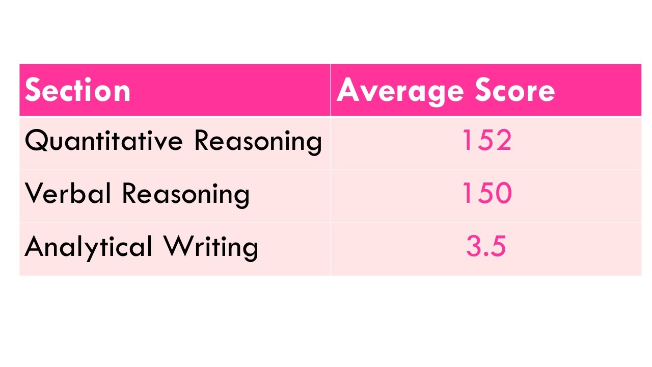 How is the GRE scored