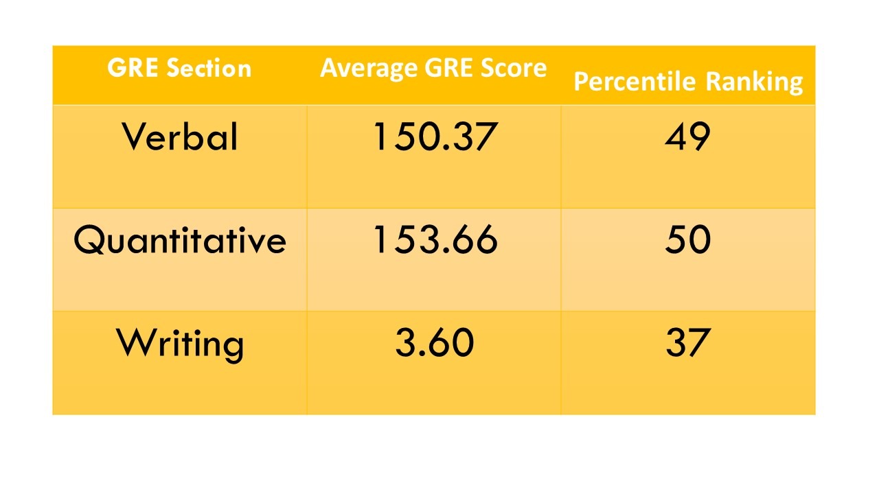 GRE table