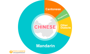 لهجه های مختلف چینی